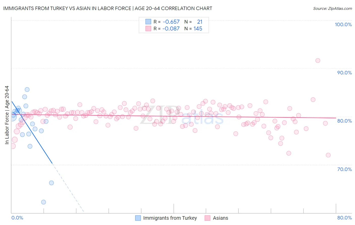 Immigrants from Turkey vs Asian In Labor Force | Age 20-64