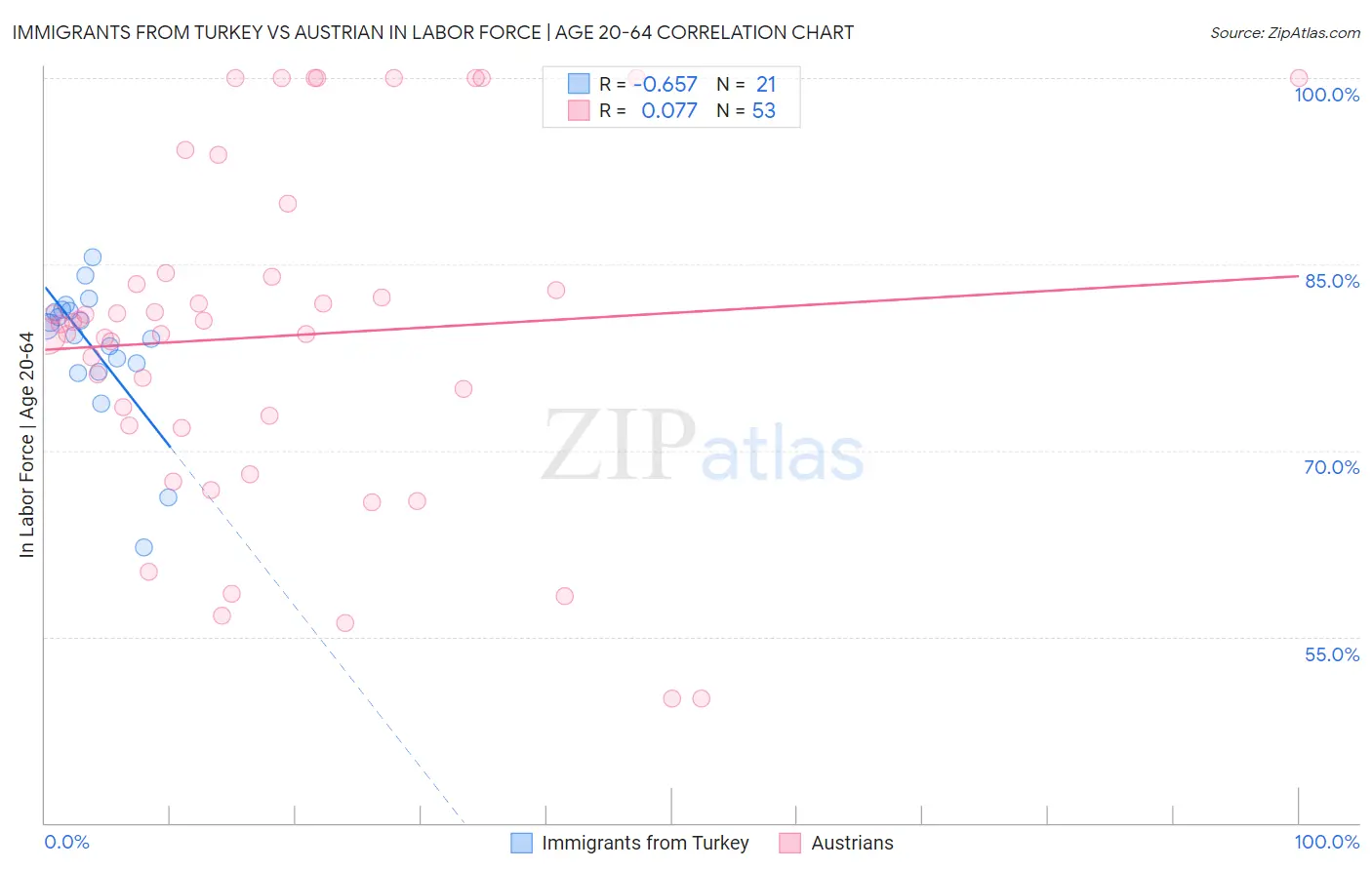 Immigrants from Turkey vs Austrian In Labor Force | Age 20-64