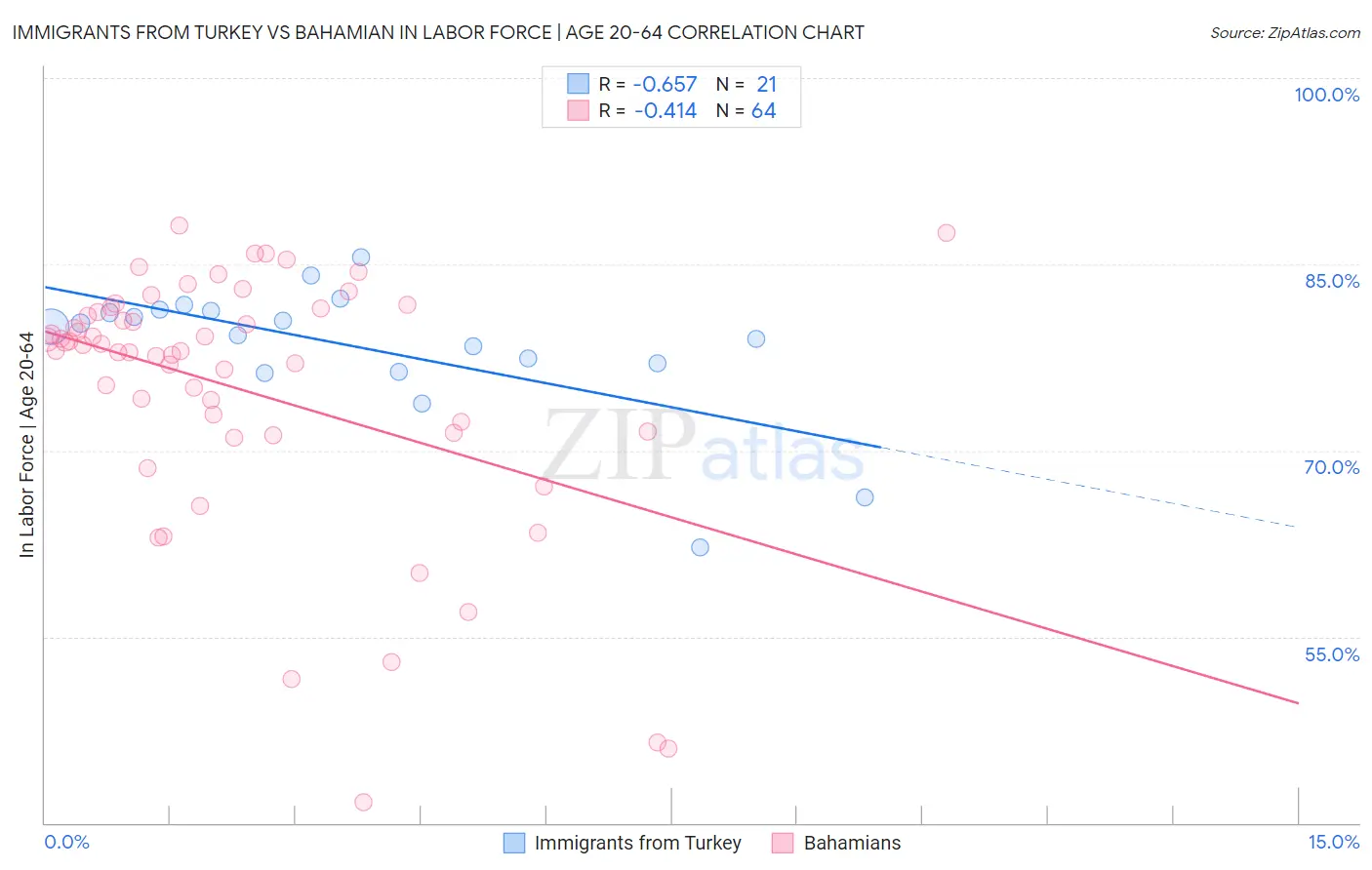 Immigrants from Turkey vs Bahamian In Labor Force | Age 20-64