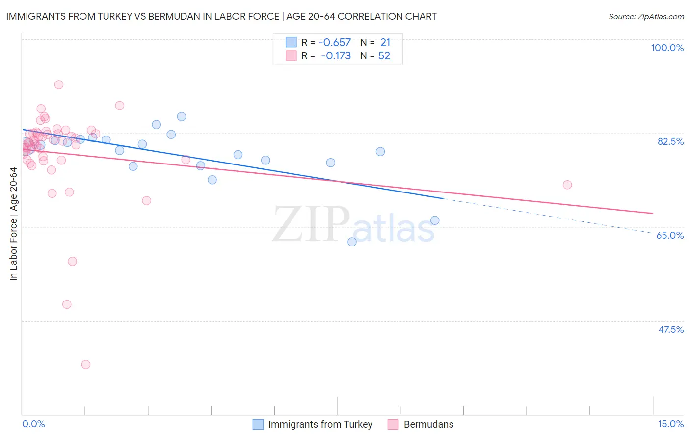 Immigrants from Turkey vs Bermudan In Labor Force | Age 20-64