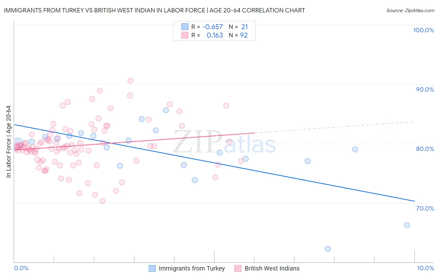 Immigrants from Turkey vs British West Indian In Labor Force | Age 20-64