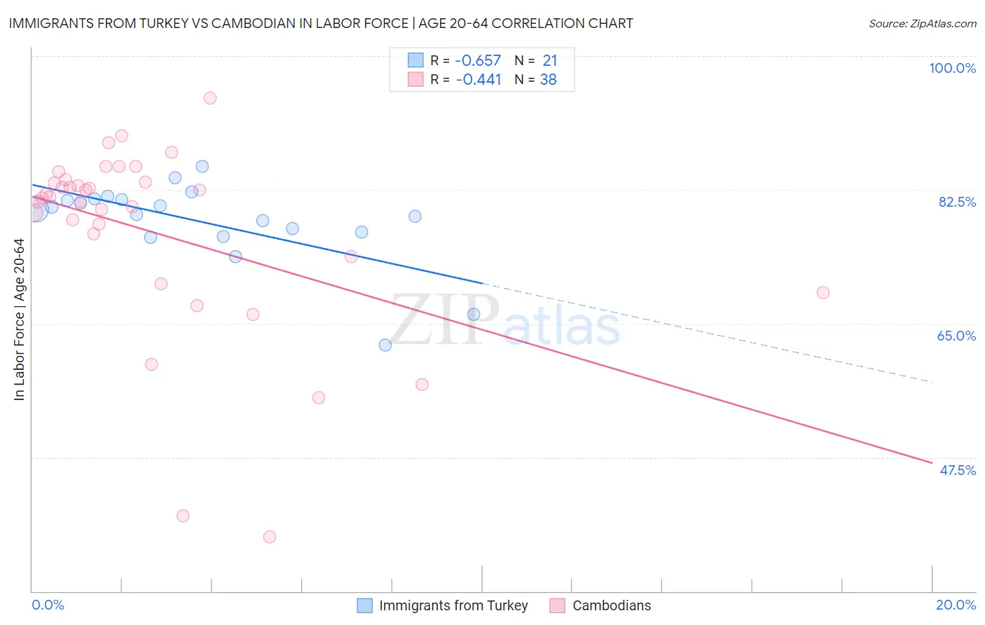 Immigrants from Turkey vs Cambodian In Labor Force | Age 20-64