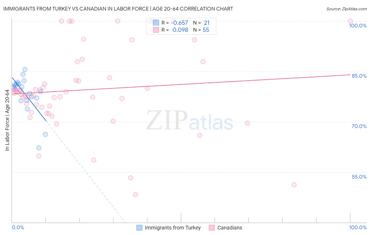 Immigrants from Turkey vs Canadian In Labor Force | Age 20-64