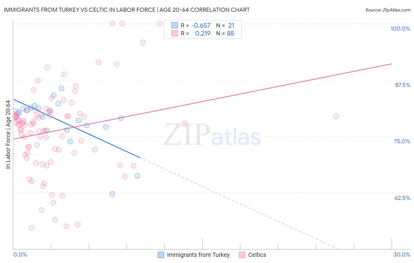 Immigrants from Turkey vs Celtic In Labor Force | Age 20-64