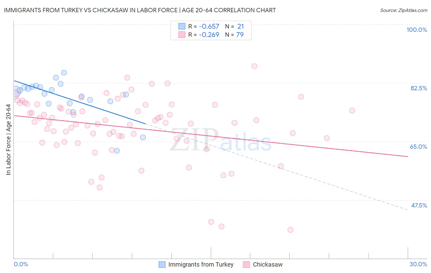 Immigrants from Turkey vs Chickasaw In Labor Force | Age 20-64