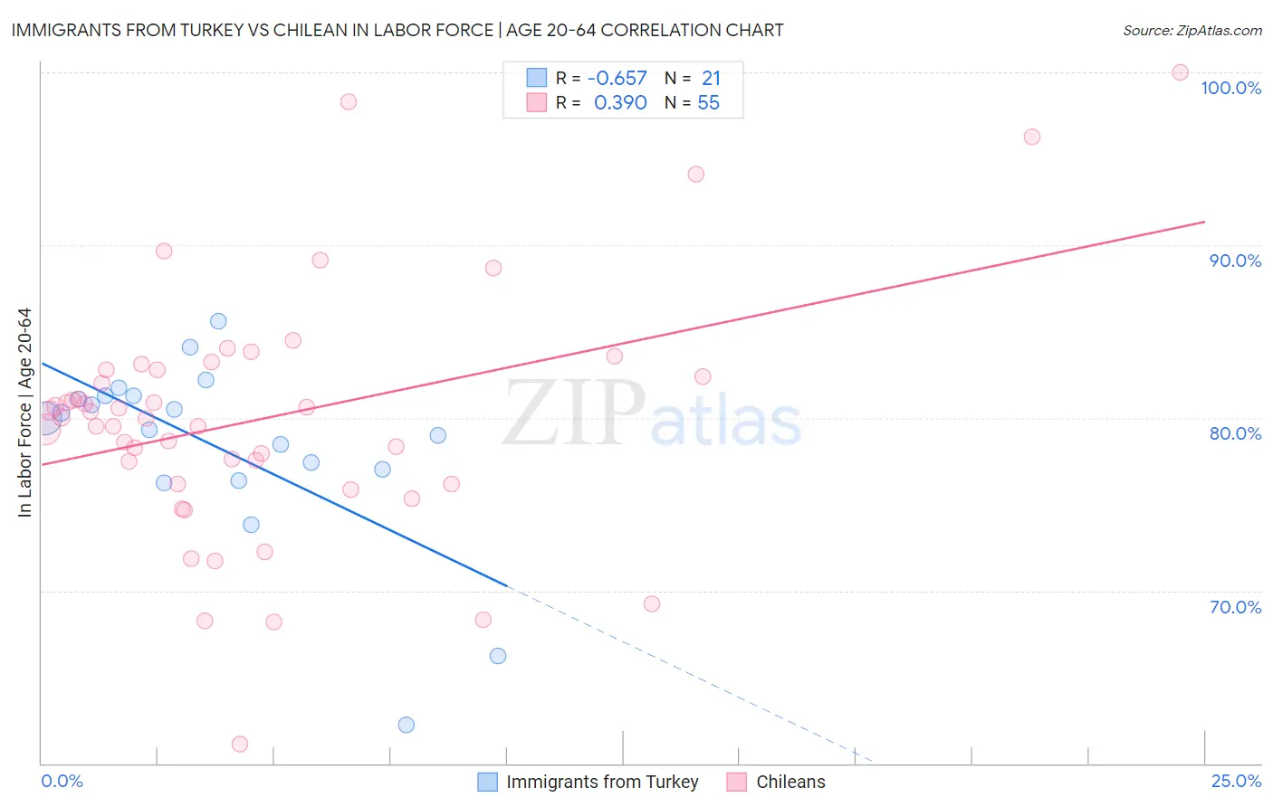 Immigrants from Turkey vs Chilean In Labor Force | Age 20-64