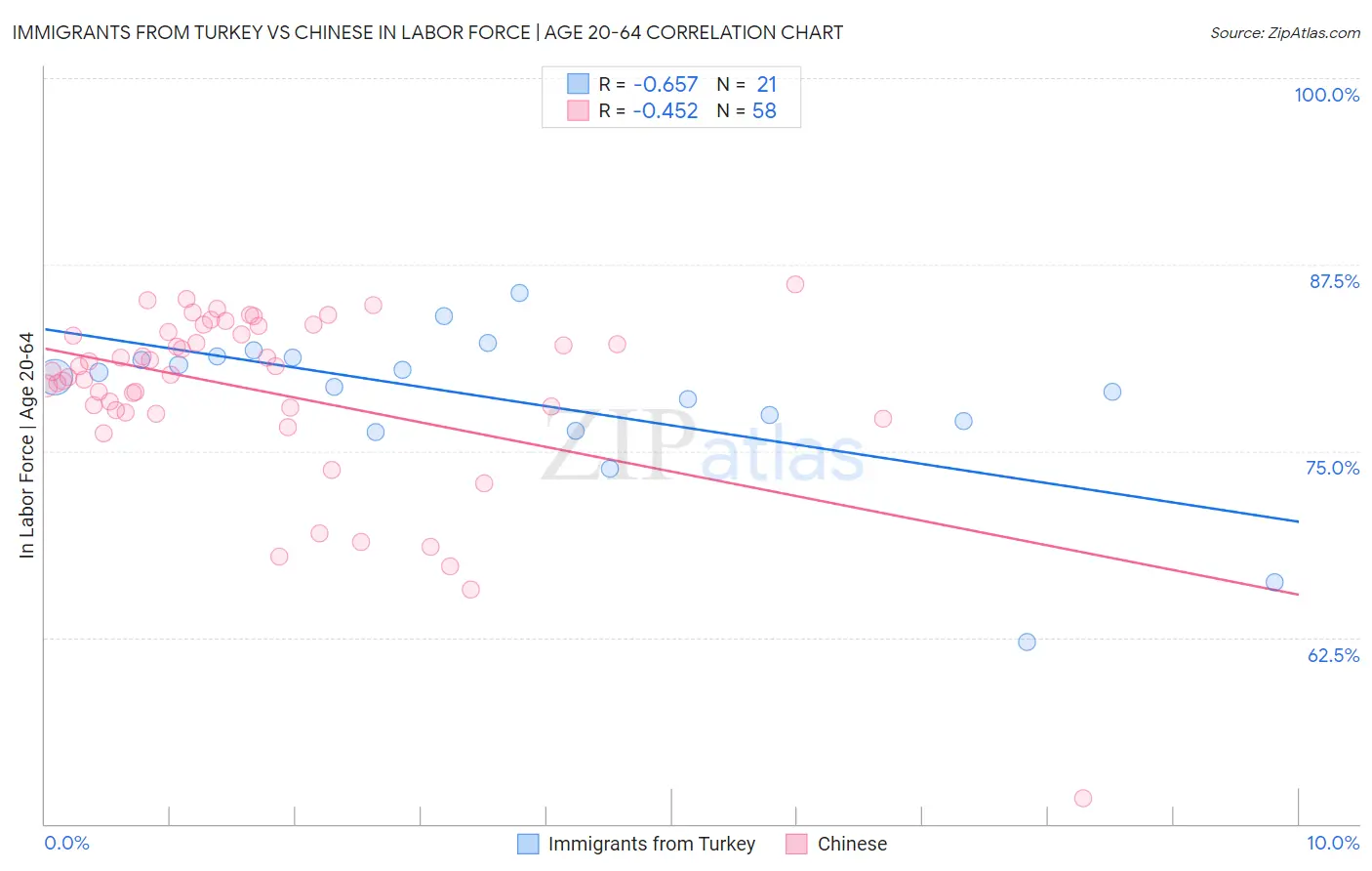 Immigrants from Turkey vs Chinese In Labor Force | Age 20-64
