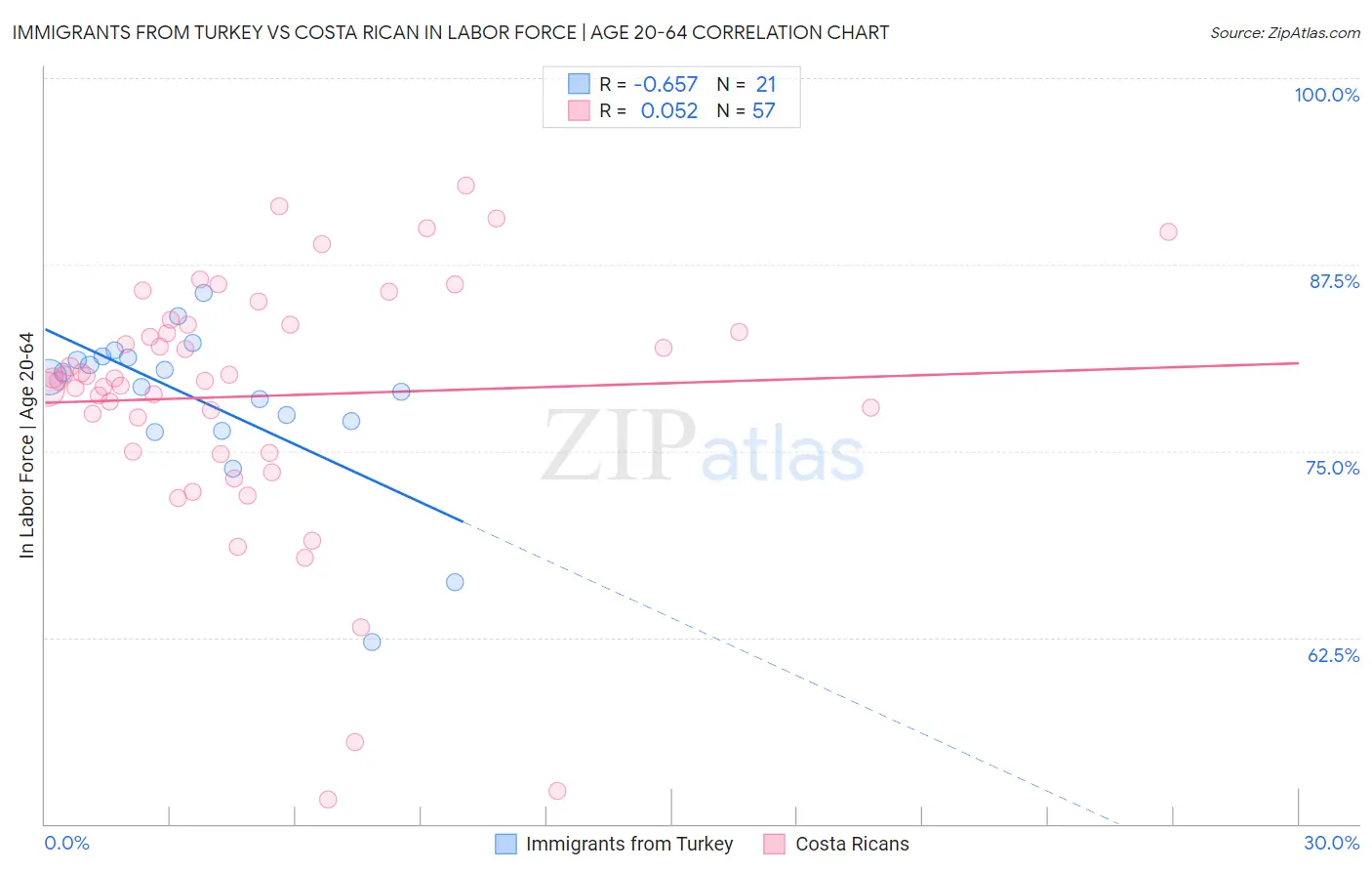 Immigrants from Turkey vs Costa Rican In Labor Force | Age 20-64