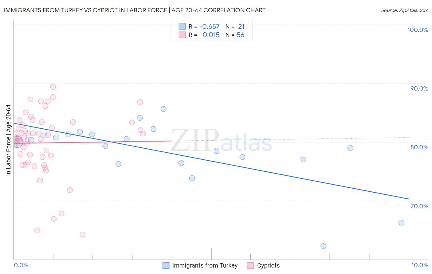 Immigrants from Turkey vs Cypriot In Labor Force | Age 20-64