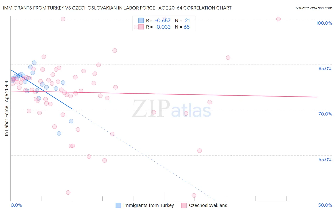 Immigrants from Turkey vs Czechoslovakian In Labor Force | Age 20-64