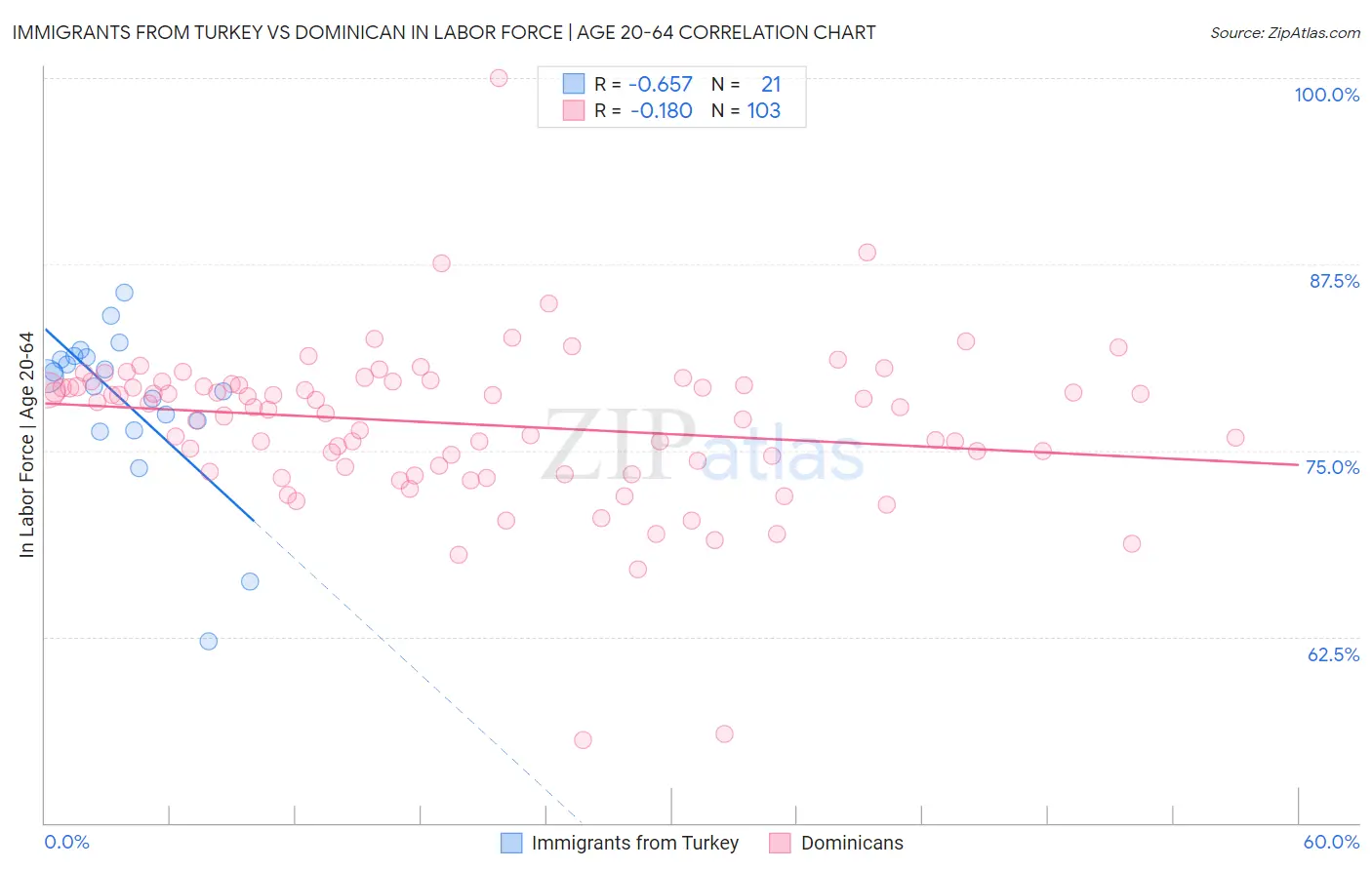 Immigrants from Turkey vs Dominican In Labor Force | Age 20-64