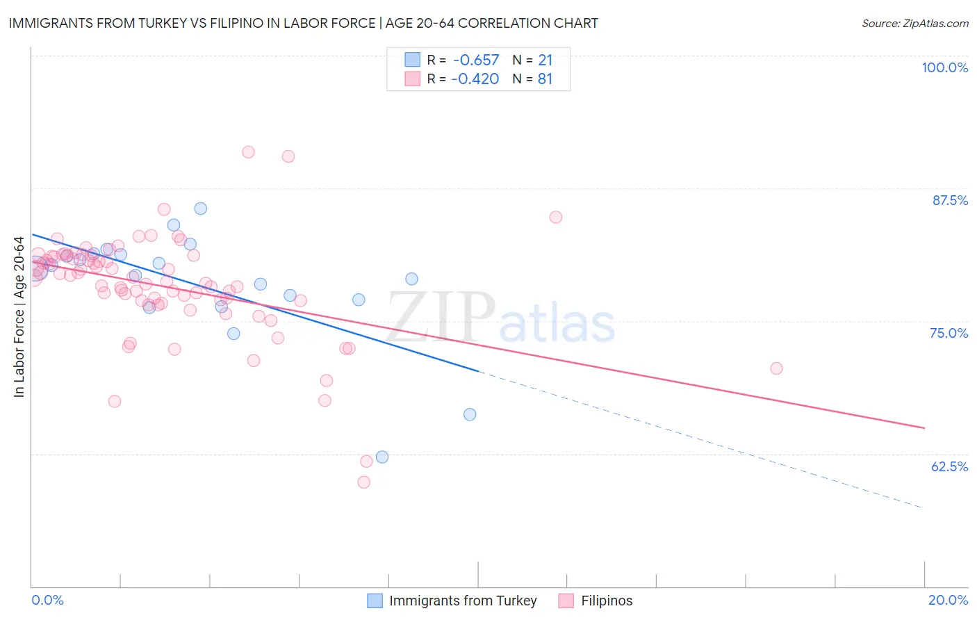 Immigrants from Turkey vs Filipino In Labor Force | Age 20-64