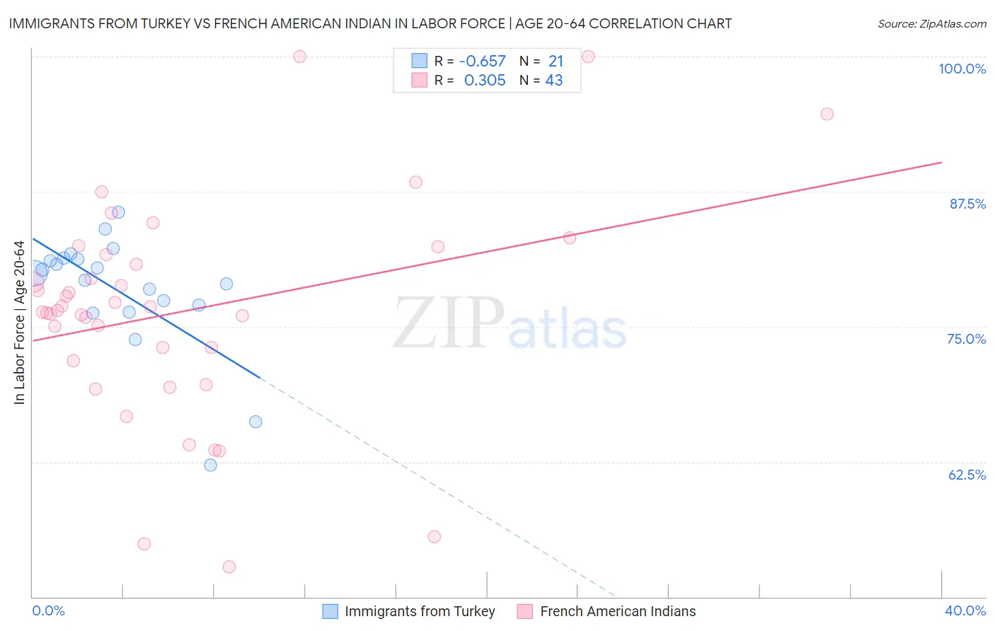 Immigrants from Turkey vs French American Indian In Labor Force | Age 20-64