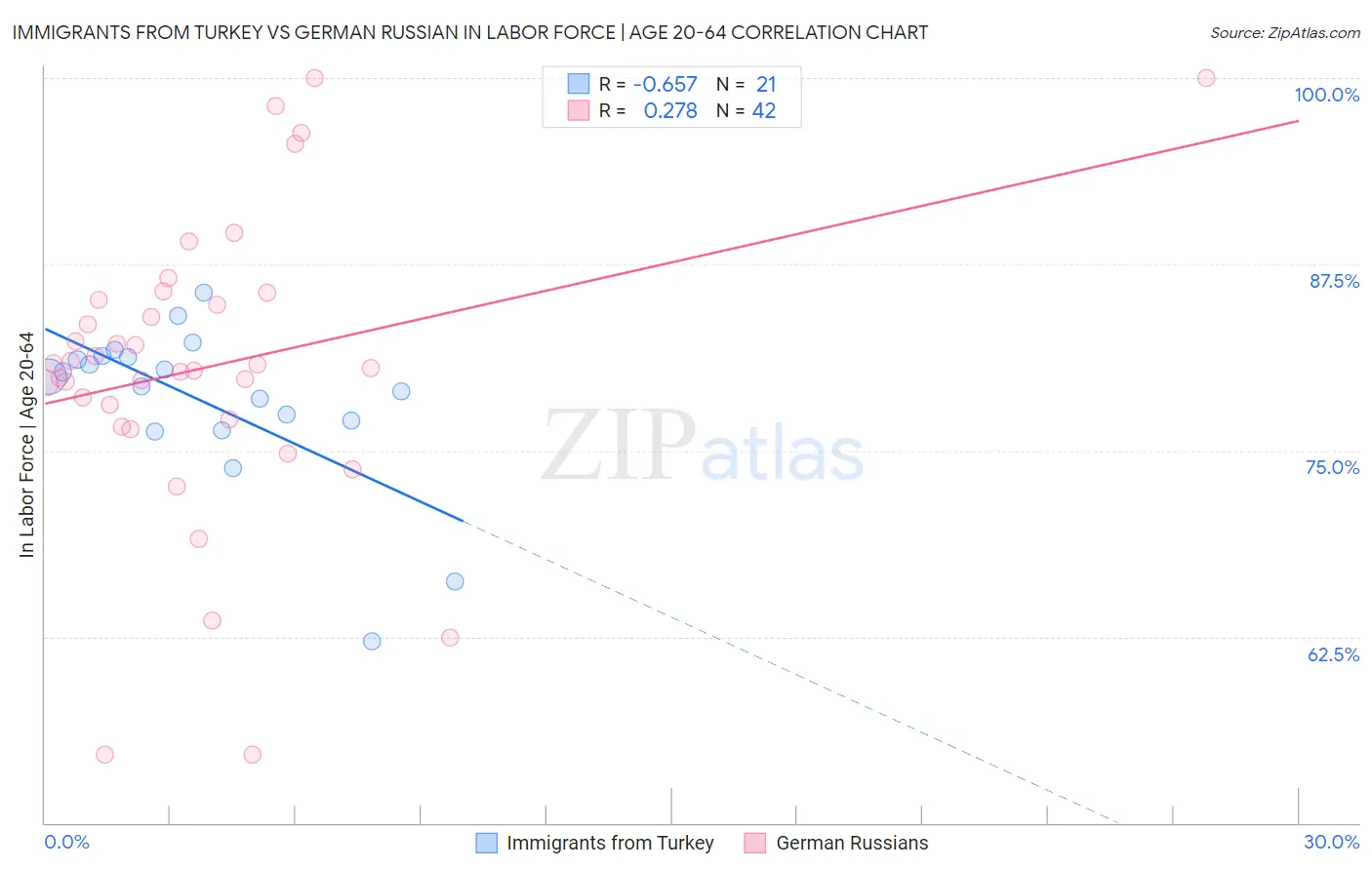 Immigrants from Turkey vs German Russian In Labor Force | Age 20-64