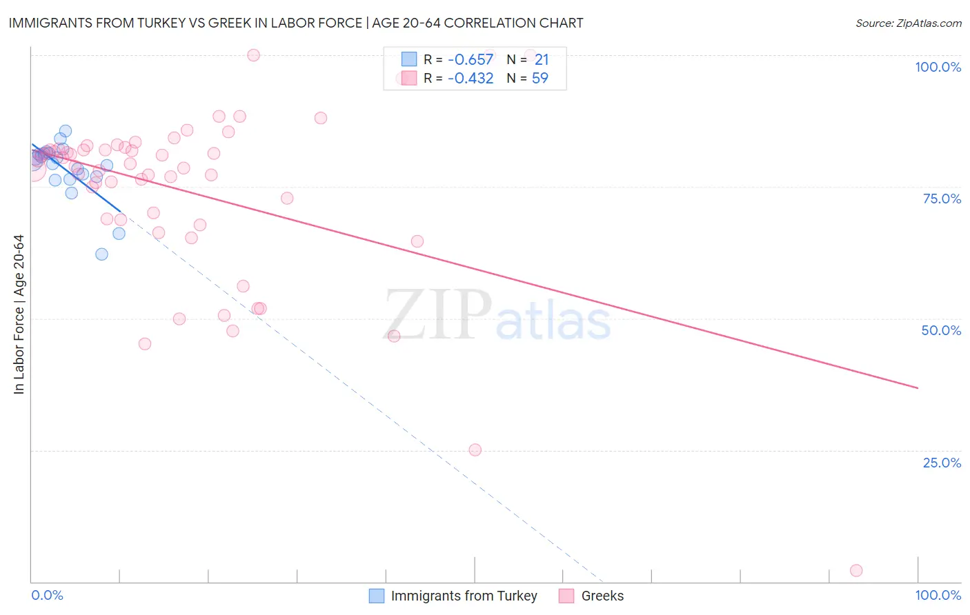 Immigrants from Turkey vs Greek In Labor Force | Age 20-64