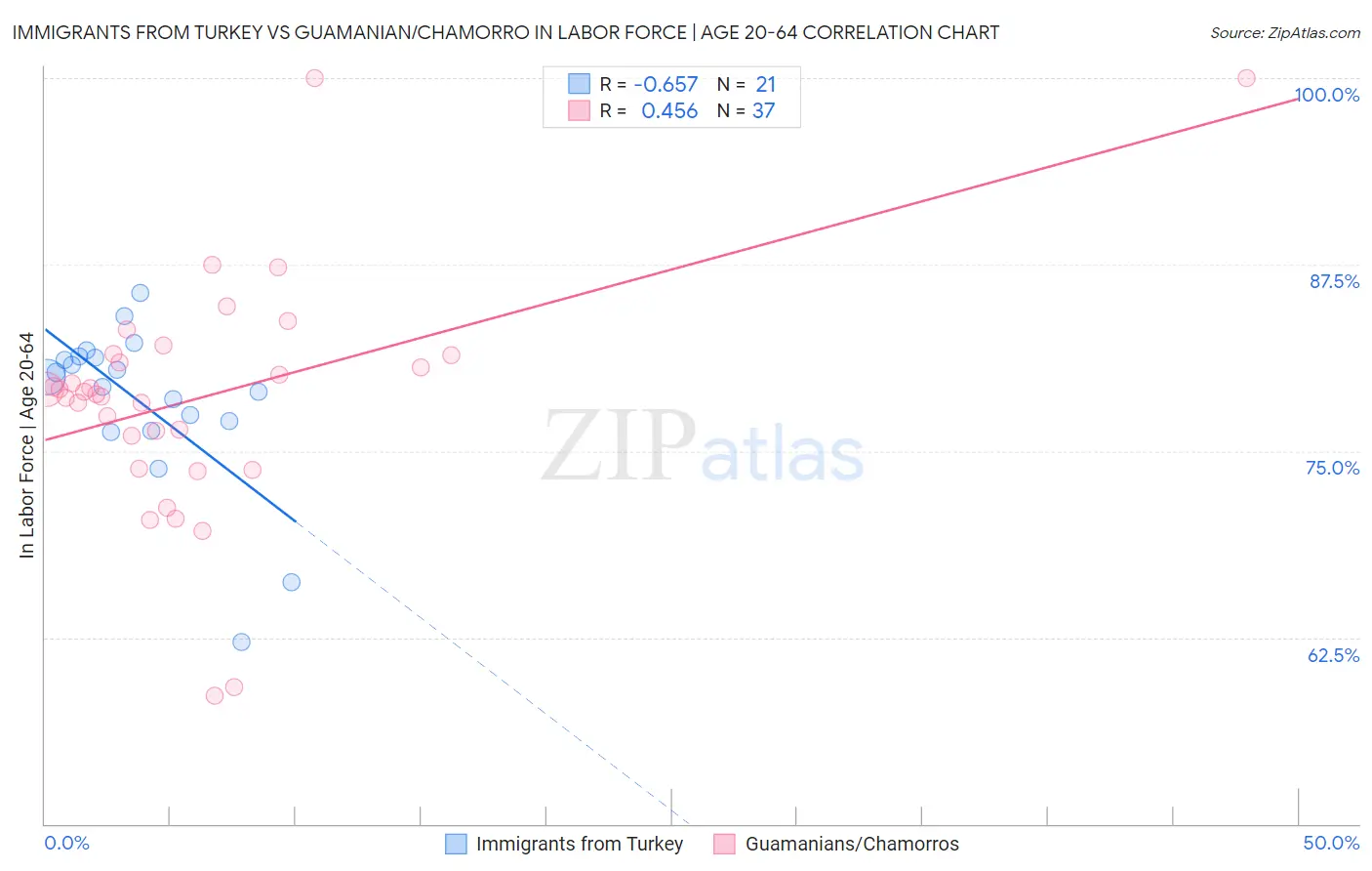 Immigrants from Turkey vs Guamanian/Chamorro In Labor Force | Age 20-64