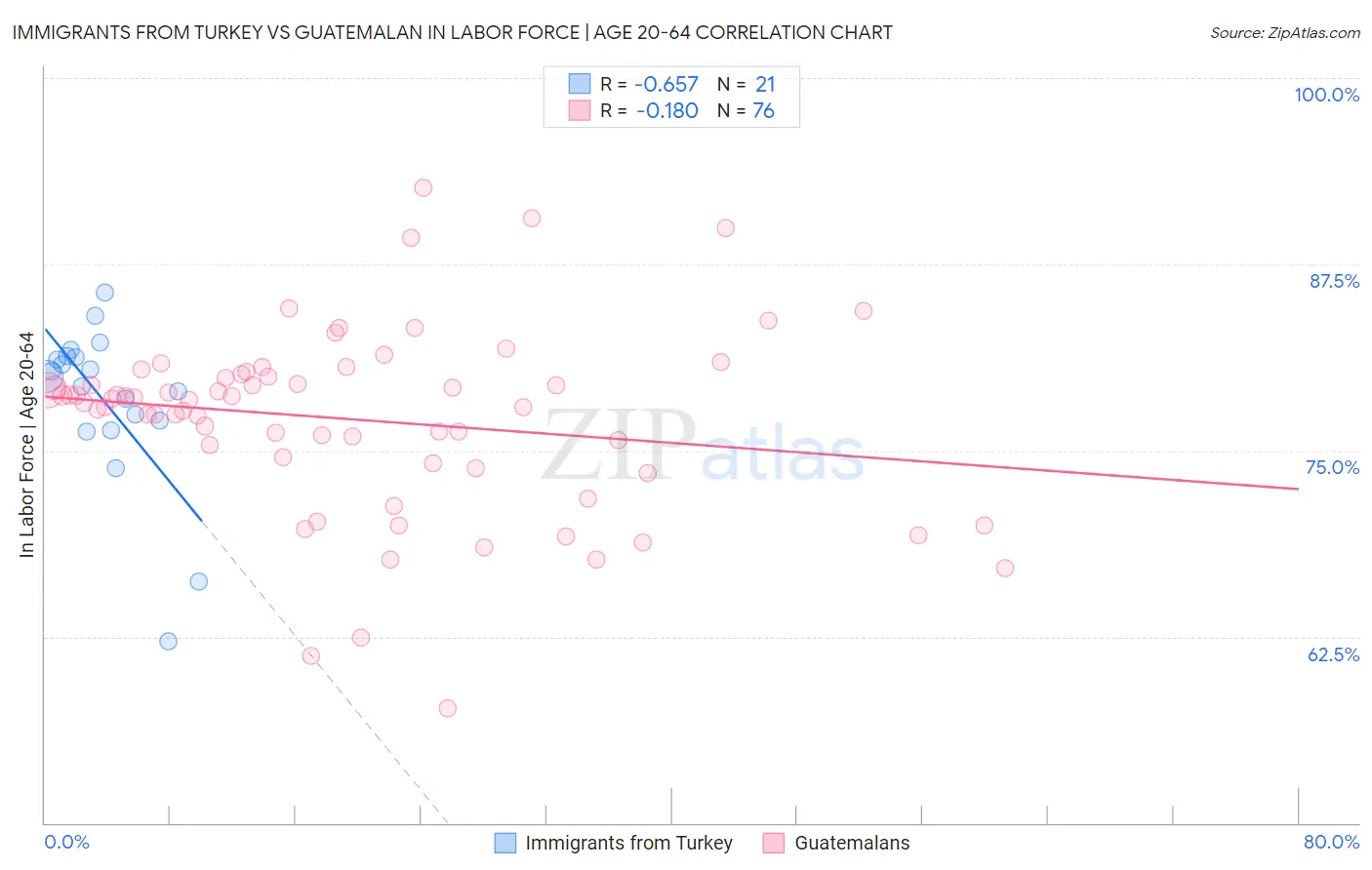 Immigrants from Turkey vs Guatemalan In Labor Force | Age 20-64