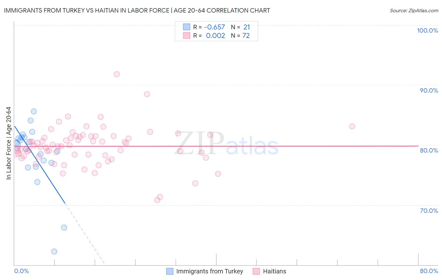 Immigrants from Turkey vs Haitian In Labor Force | Age 20-64