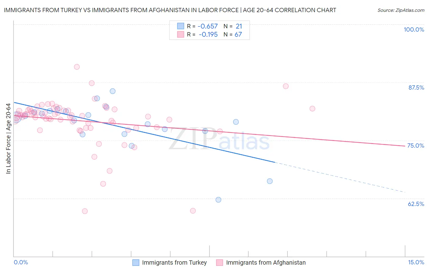 Immigrants from Turkey vs Immigrants from Afghanistan In Labor Force | Age 20-64