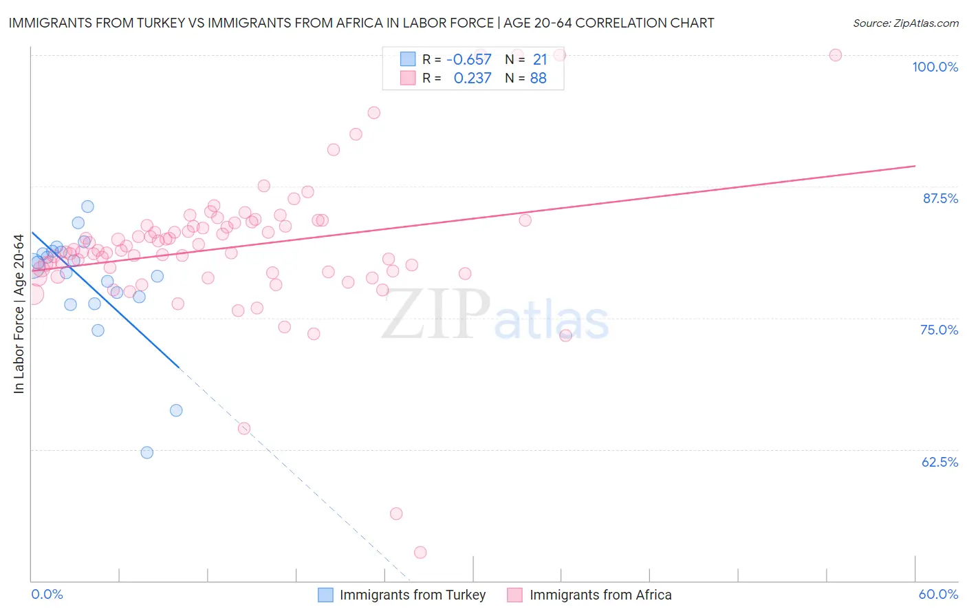 Immigrants from Turkey vs Immigrants from Africa In Labor Force | Age 20-64