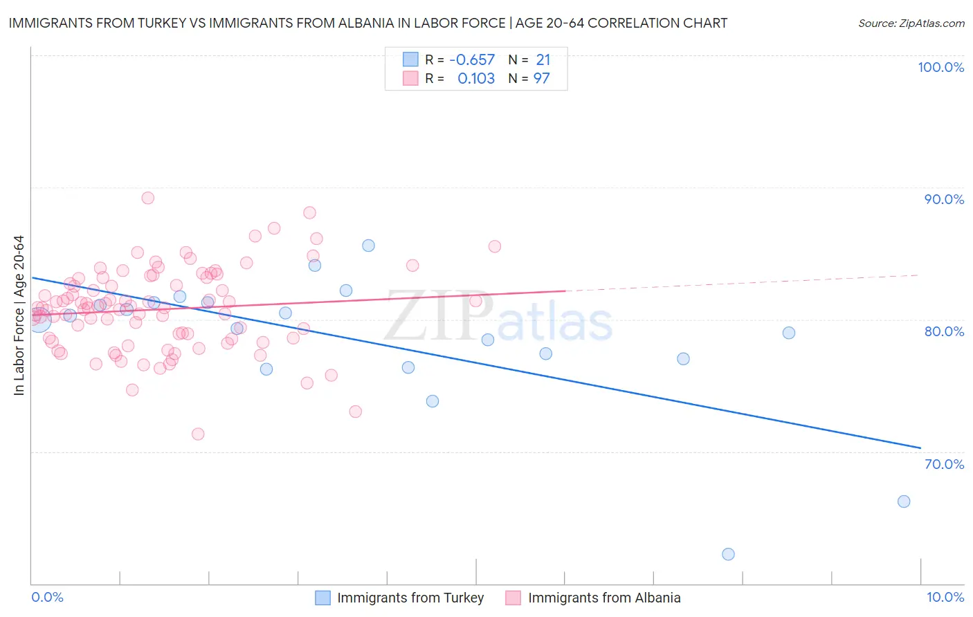 Immigrants from Turkey vs Immigrants from Albania In Labor Force | Age 20-64