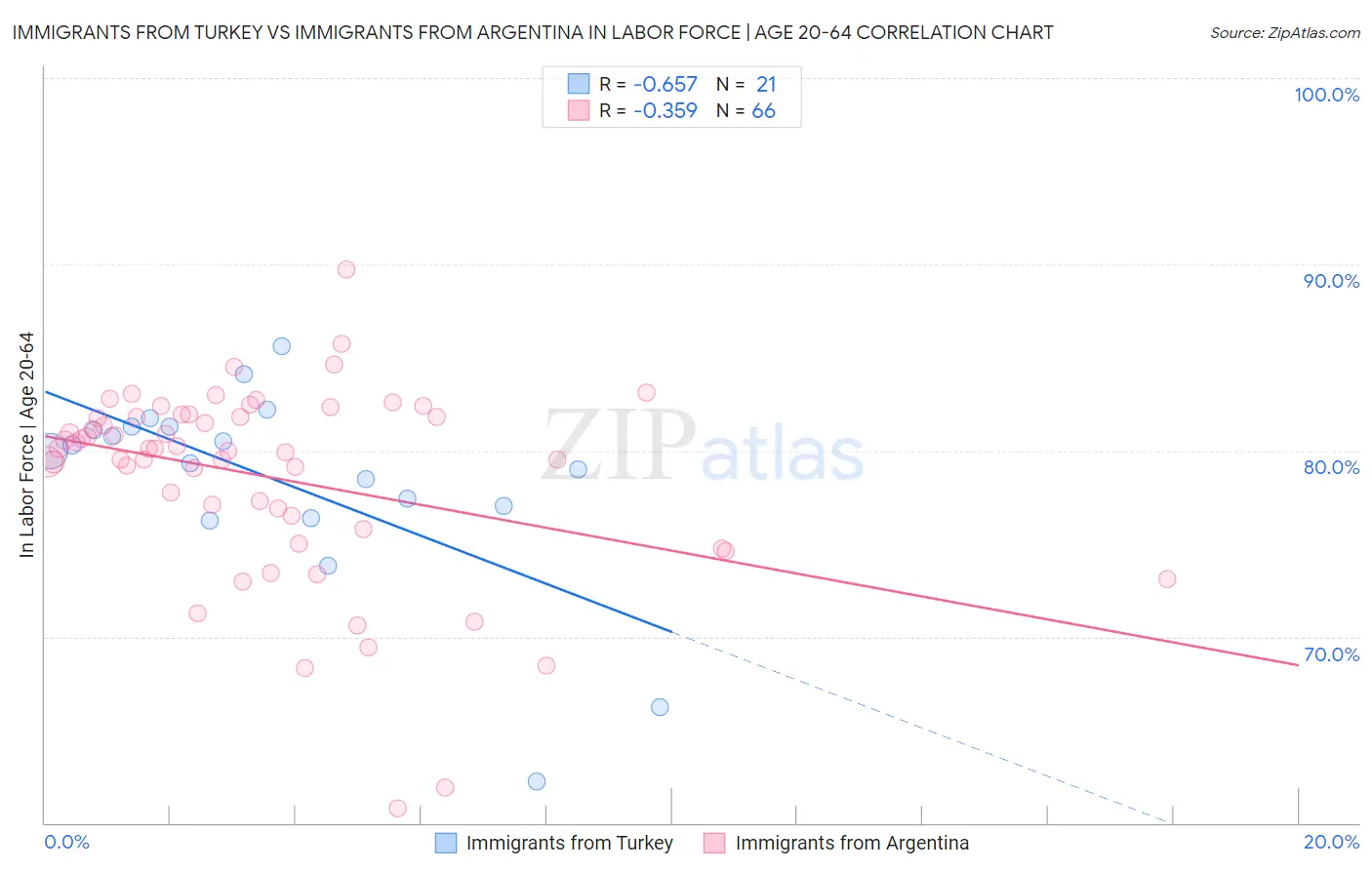 Immigrants from Turkey vs Immigrants from Argentina In Labor Force | Age 20-64