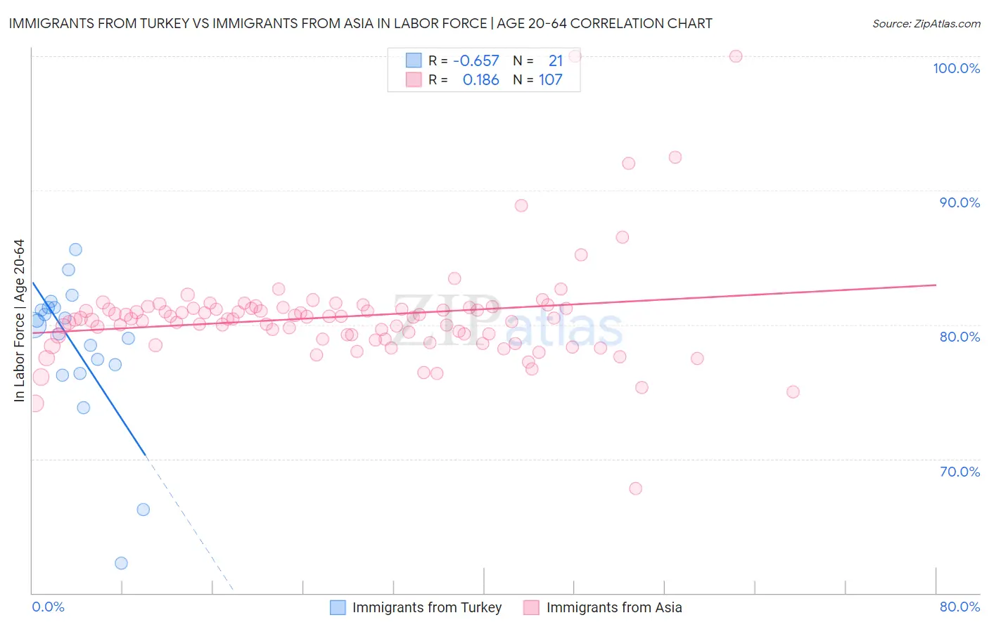 Immigrants from Turkey vs Immigrants from Asia In Labor Force | Age 20-64