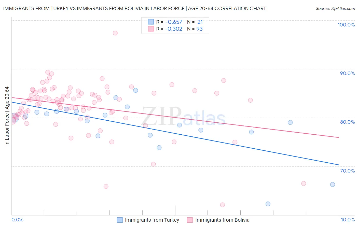 Immigrants from Turkey vs Immigrants from Bolivia In Labor Force | Age 20-64