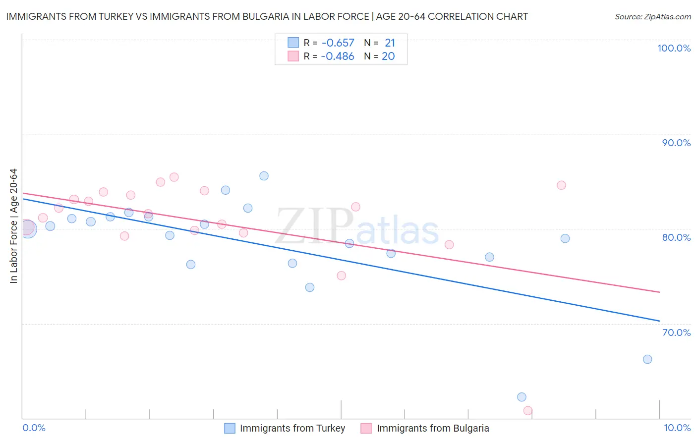 Immigrants from Turkey vs Immigrants from Bulgaria In Labor Force | Age 20-64