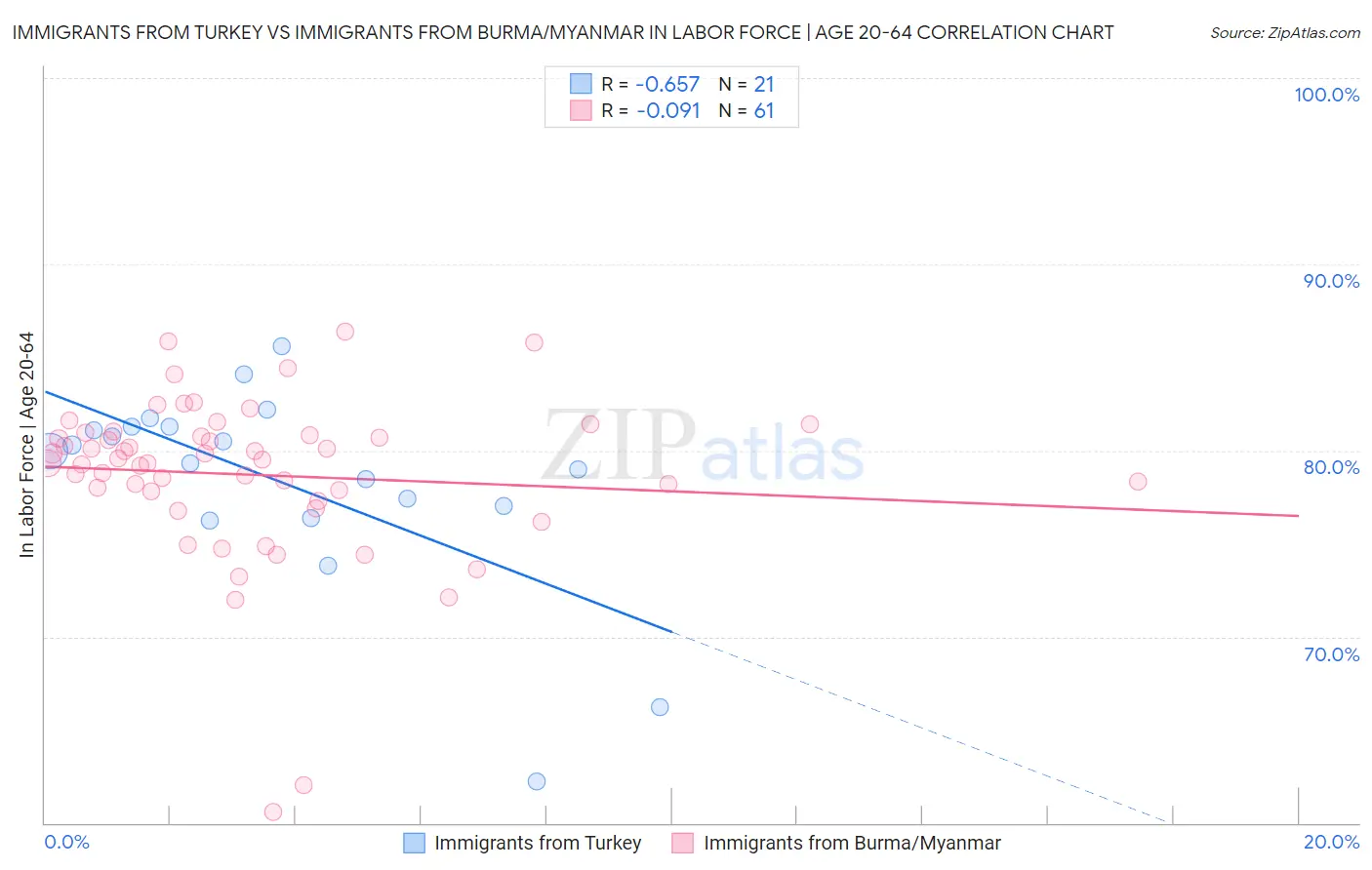 Immigrants from Turkey vs Immigrants from Burma/Myanmar In Labor Force | Age 20-64