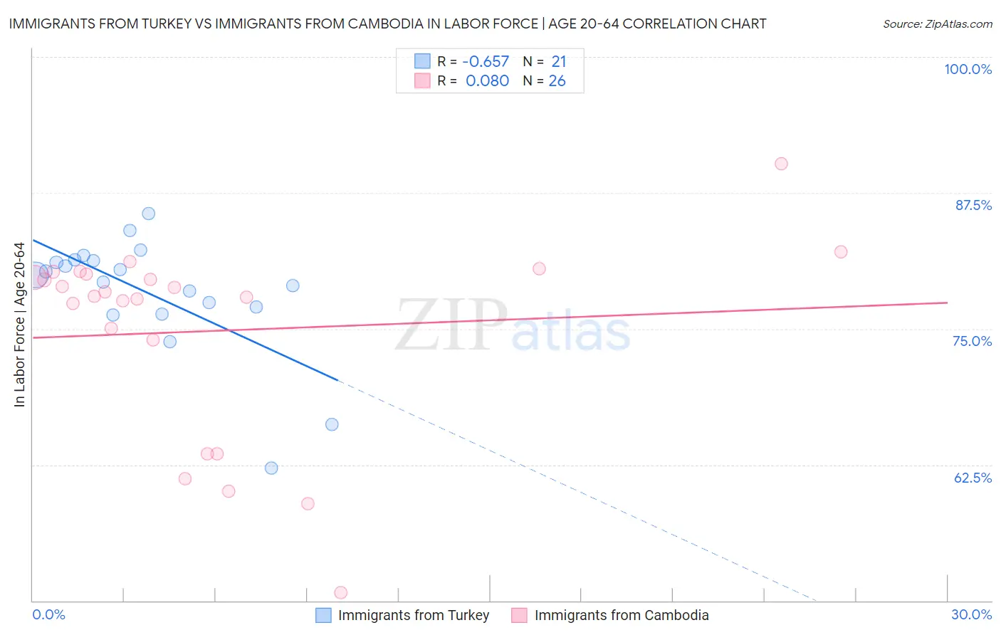 Immigrants from Turkey vs Immigrants from Cambodia In Labor Force | Age 20-64