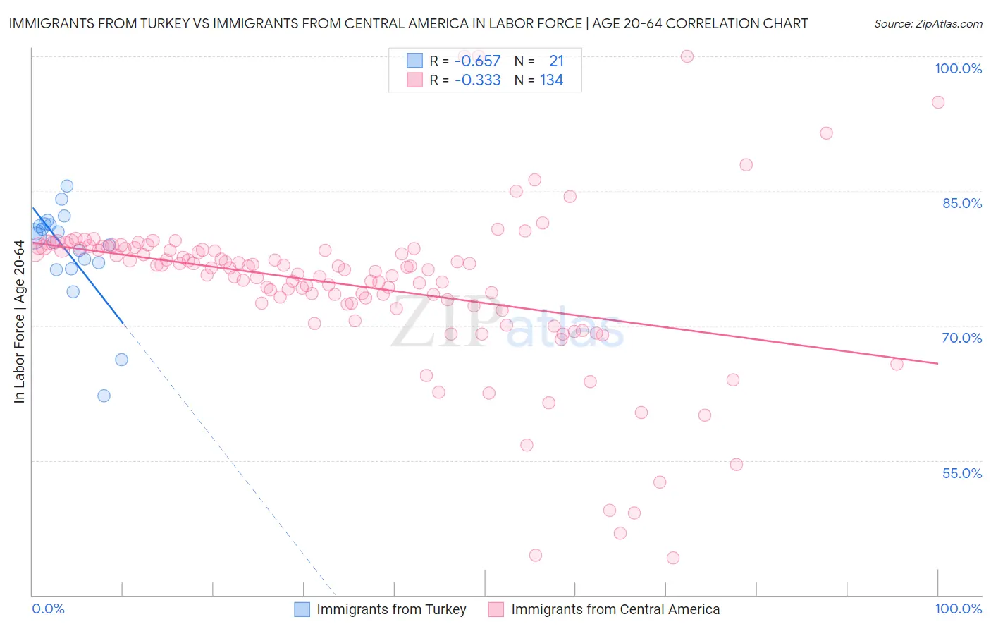 Immigrants from Turkey vs Immigrants from Central America In Labor Force | Age 20-64