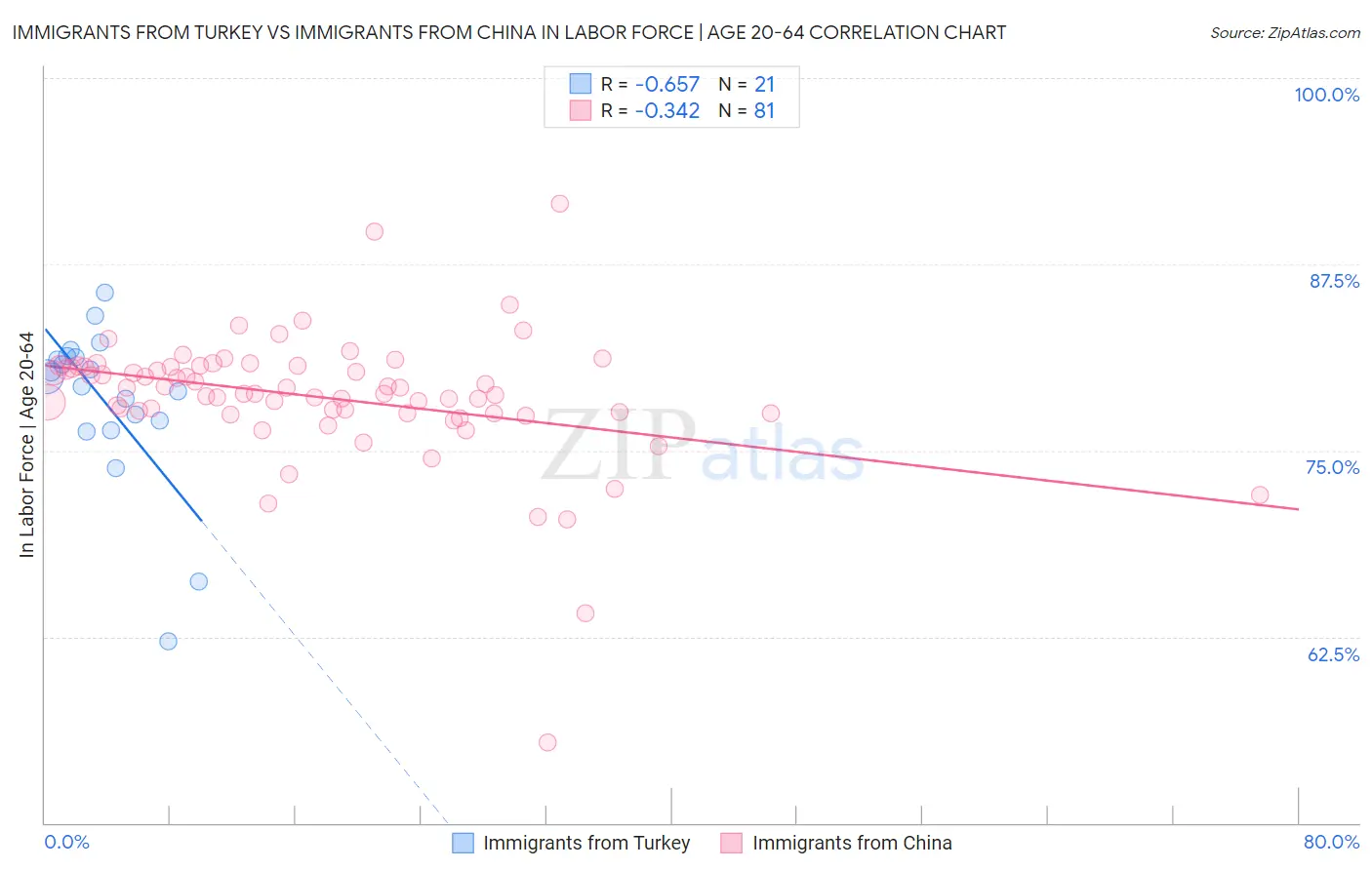 Immigrants from Turkey vs Immigrants from China In Labor Force | Age 20-64