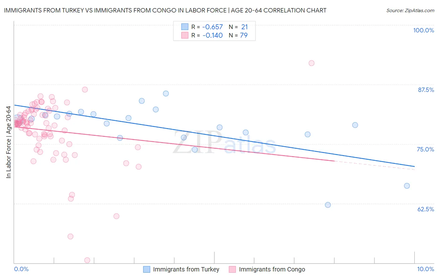 Immigrants from Turkey vs Immigrants from Congo In Labor Force | Age 20-64