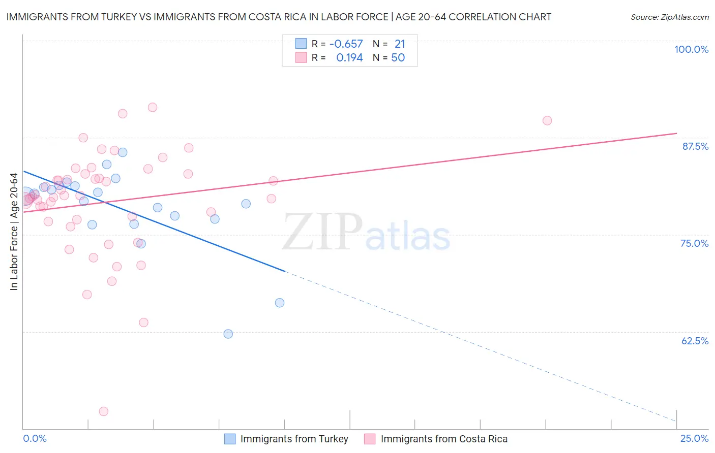 Immigrants from Turkey vs Immigrants from Costa Rica In Labor Force | Age 20-64