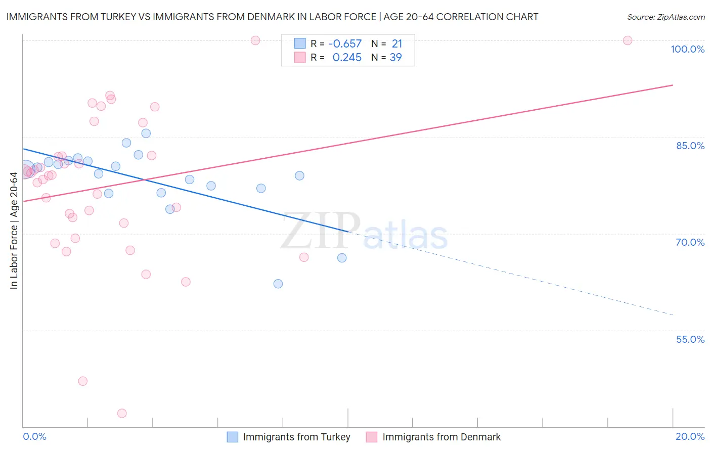 Immigrants from Turkey vs Immigrants from Denmark In Labor Force | Age 20-64