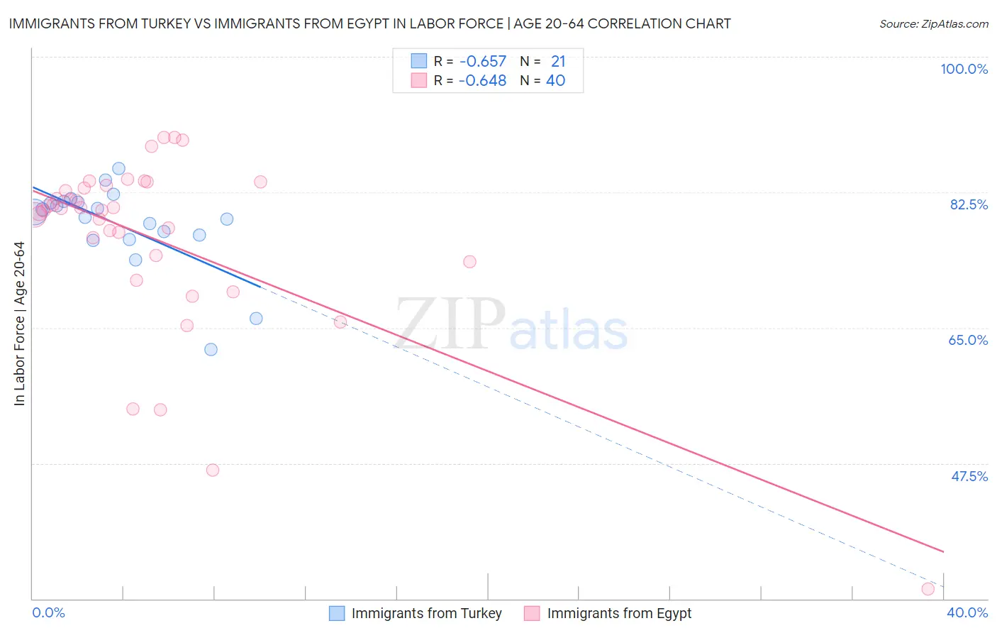 Immigrants from Turkey vs Immigrants from Egypt In Labor Force | Age 20-64