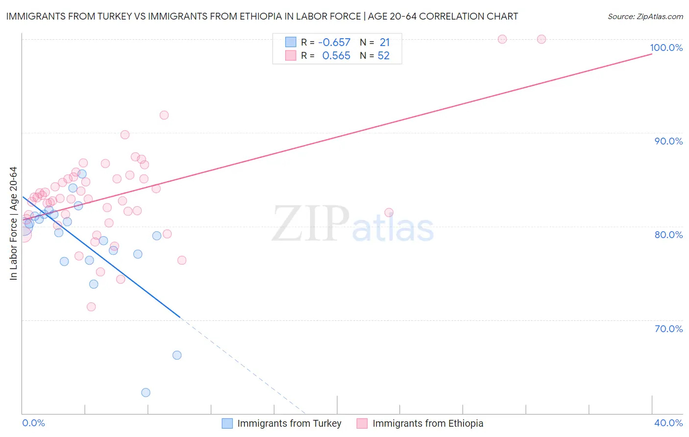 Immigrants from Turkey vs Immigrants from Ethiopia In Labor Force | Age 20-64