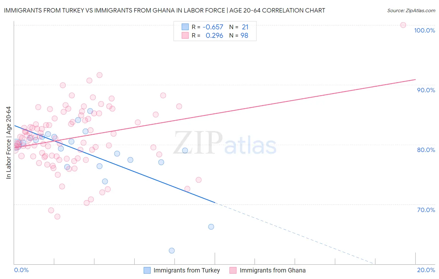 Immigrants from Turkey vs Immigrants from Ghana In Labor Force | Age 20-64