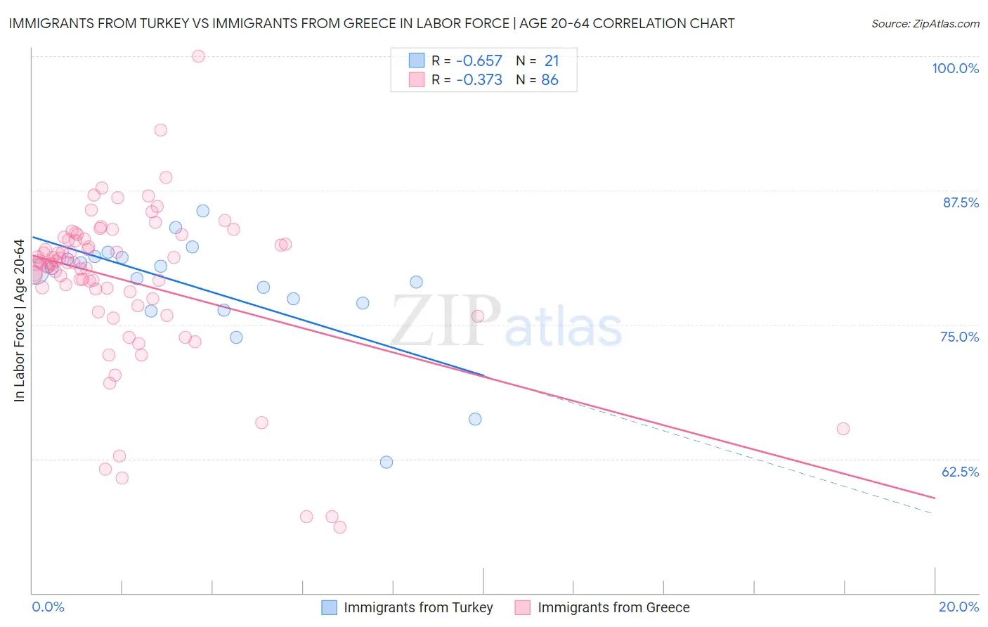 Immigrants from Turkey vs Immigrants from Greece In Labor Force | Age 20-64