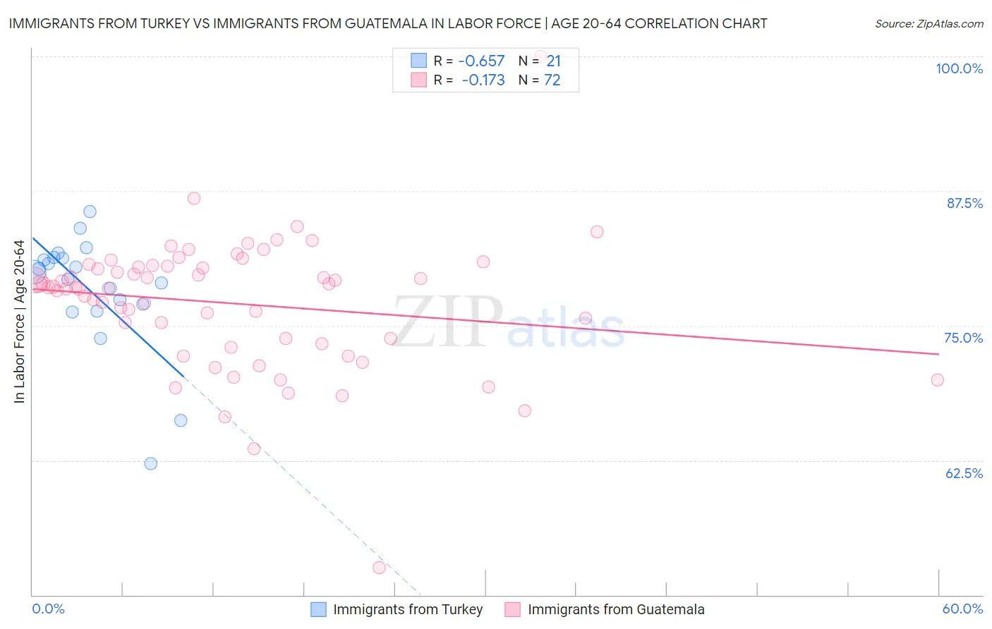 Immigrants from Turkey vs Immigrants from Guatemala In Labor Force | Age 20-64