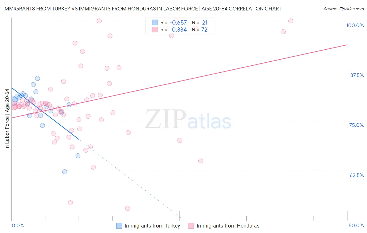 Immigrants from Turkey vs Immigrants from Honduras In Labor Force | Age 20-64