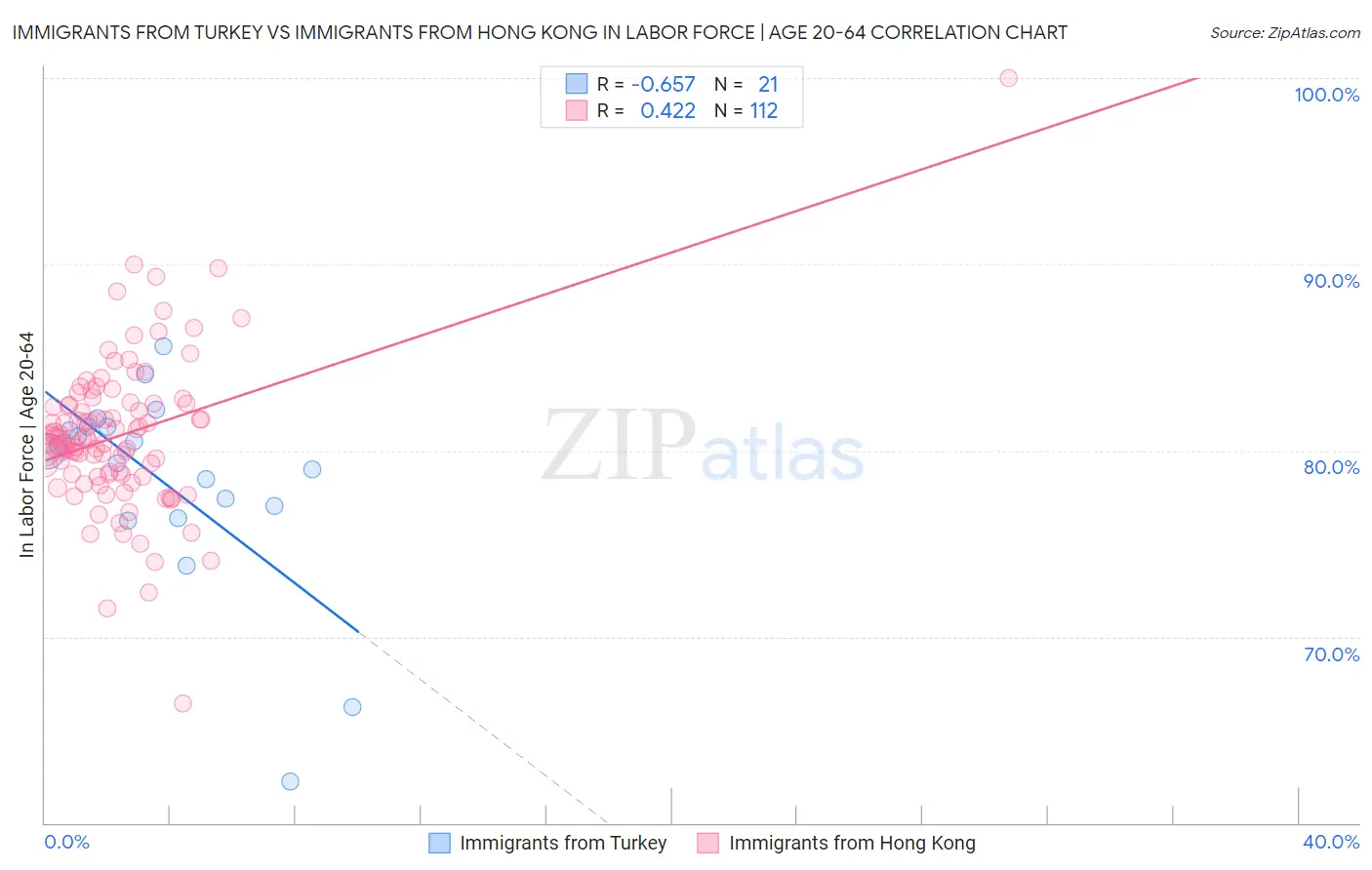 Immigrants from Turkey vs Immigrants from Hong Kong In Labor Force | Age 20-64