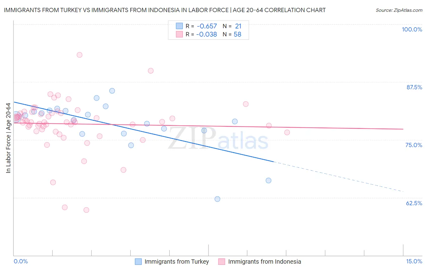 Immigrants from Turkey vs Immigrants from Indonesia In Labor Force | Age 20-64