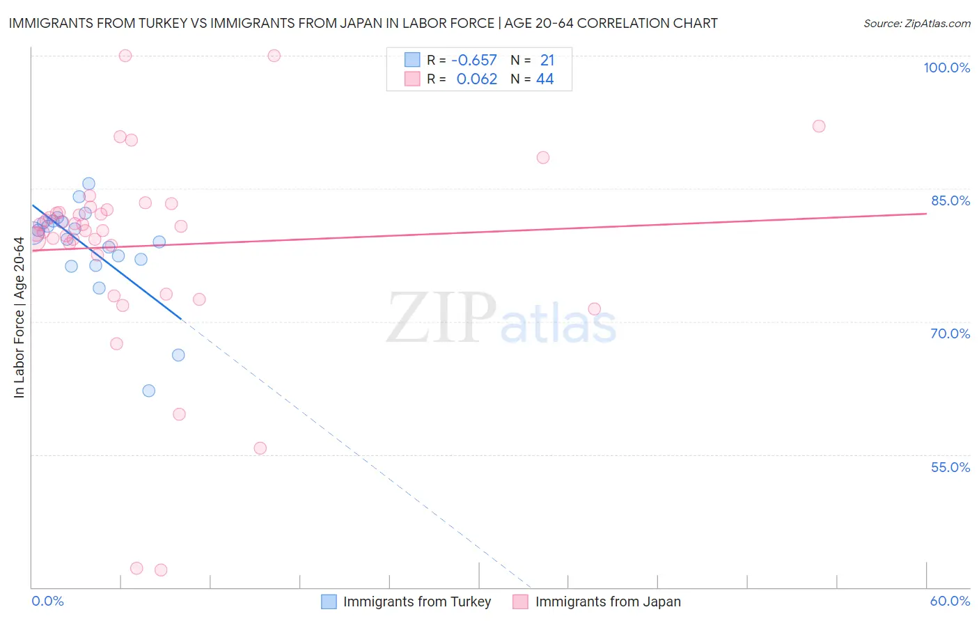 Immigrants from Turkey vs Immigrants from Japan In Labor Force | Age 20-64