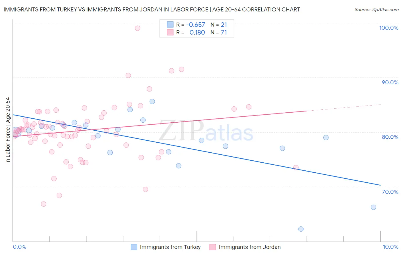 Immigrants from Turkey vs Immigrants from Jordan In Labor Force | Age 20-64