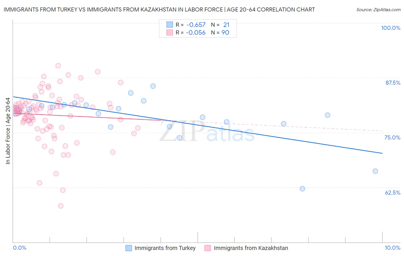 Immigrants from Turkey vs Immigrants from Kazakhstan In Labor Force | Age 20-64