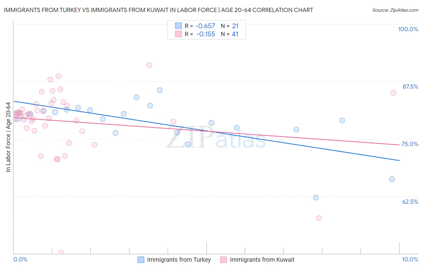 Immigrants from Turkey vs Immigrants from Kuwait In Labor Force | Age 20-64