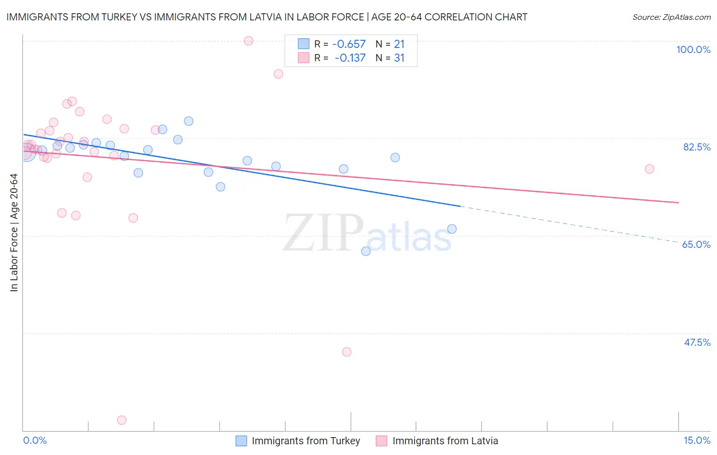 Immigrants from Turkey vs Immigrants from Latvia In Labor Force | Age 20-64