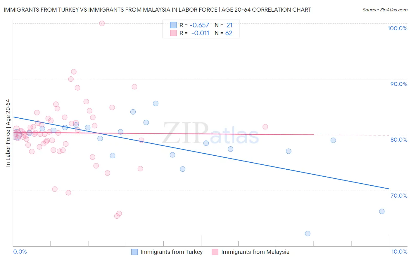 Immigrants from Turkey vs Immigrants from Malaysia In Labor Force | Age 20-64
